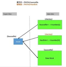 Linux硬链接怎么创建